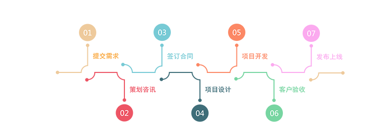 一個好的APP開發需要注意哪些方面?