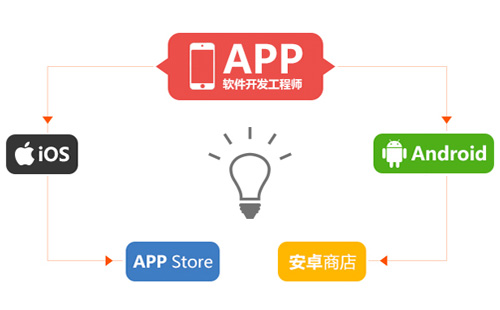 鄭州app開發