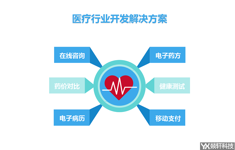 醫療行業開發解決方案