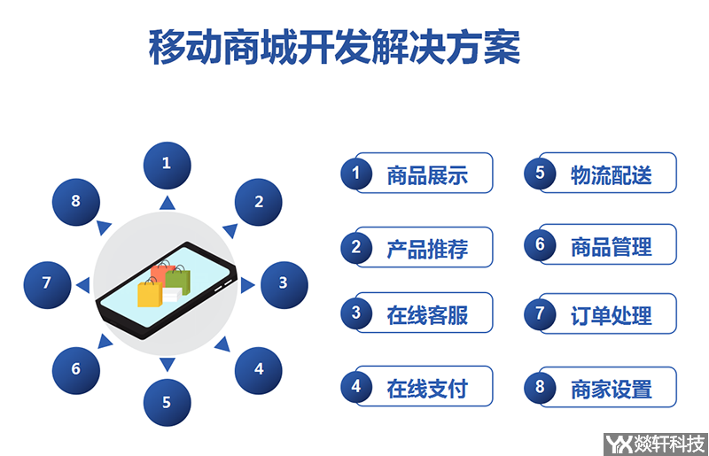 移動(dòng)商城開發(fā)解決方案