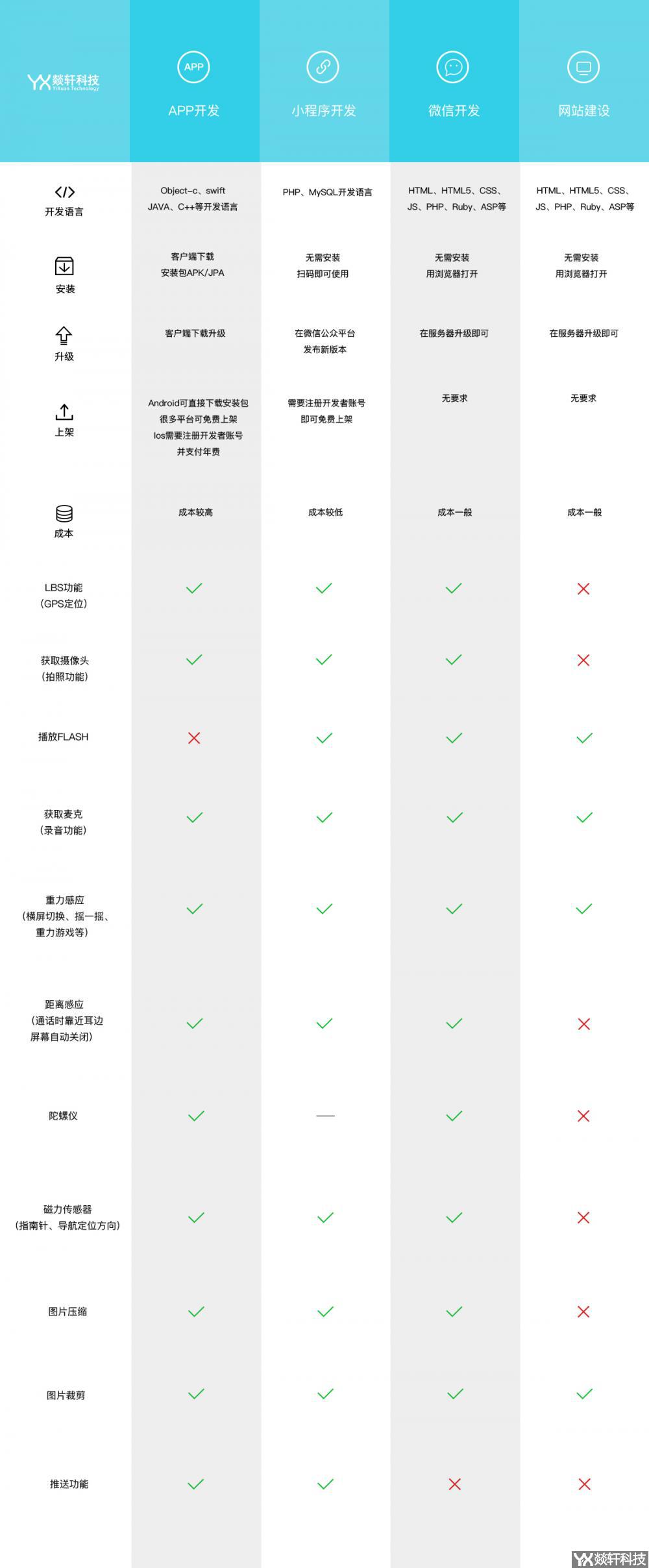 程序開發(fā)對(duì)比